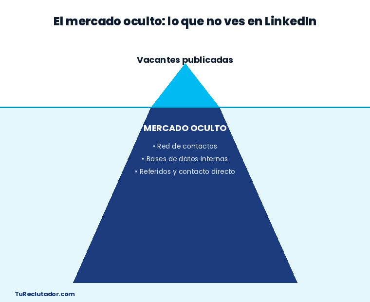 Diagrama de iceberg: las vacantes publicadas son solo la punta visible, mientras que el mercado oculto (red de contactos, bases de datos internas, referidos) está debajo del agua